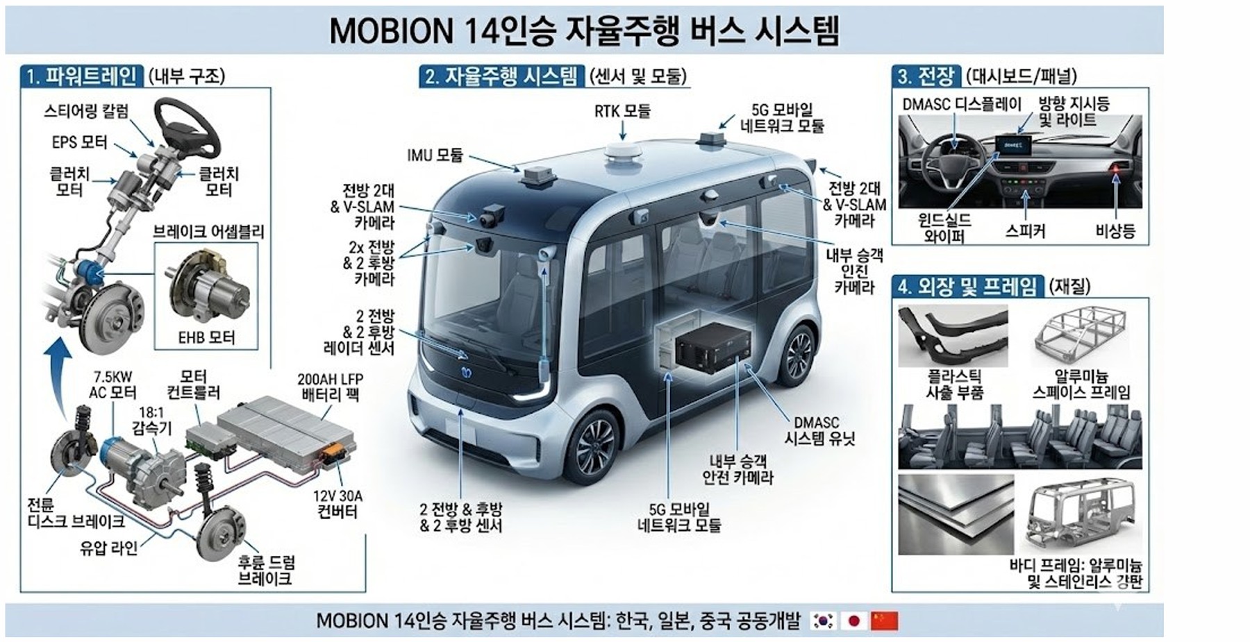 MOBION 14인승 자율주행 버스 시스템 구성도